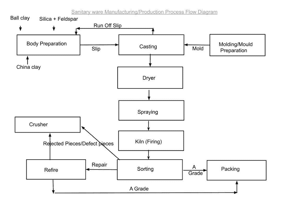 Sanitary ware Manufacturing/Production Process