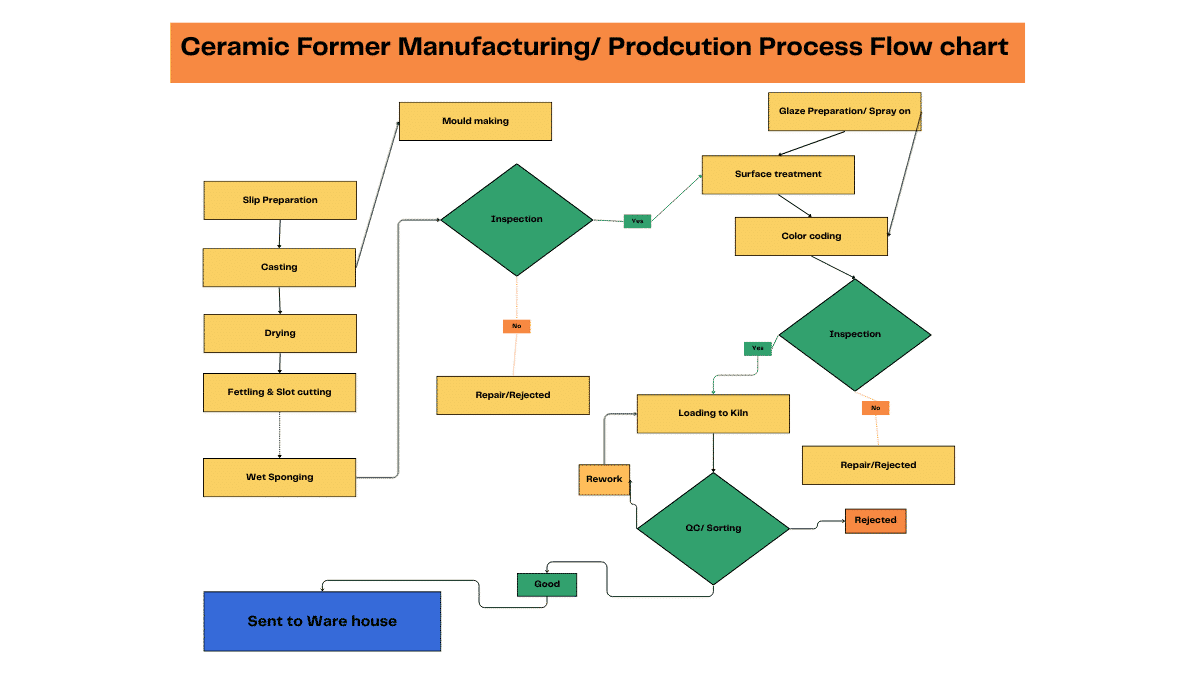 Ceramic Formers Manufacturing/Production Process