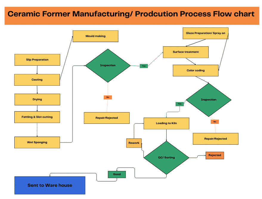 ceramic former manufacturing process flow chart 1